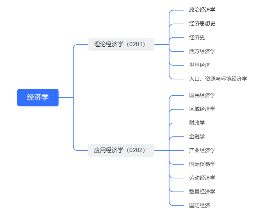 经济学门类专业有哪些
