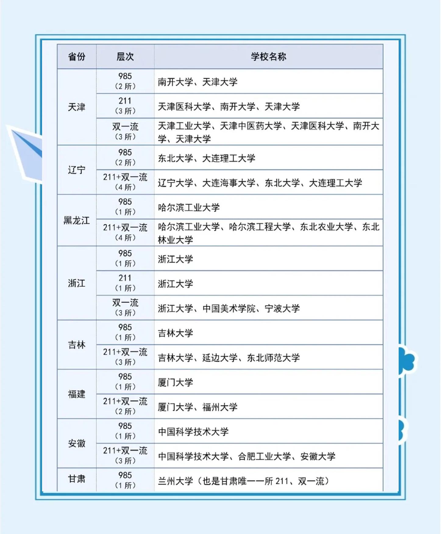 全国985211学校有哪些